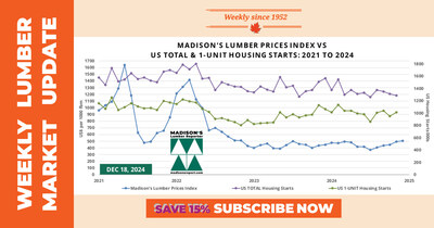 US Single-Family Housing Starts and Permits vs Madison's Lumber Prices Index (CNW Group/Madison's Lumber Reporter)