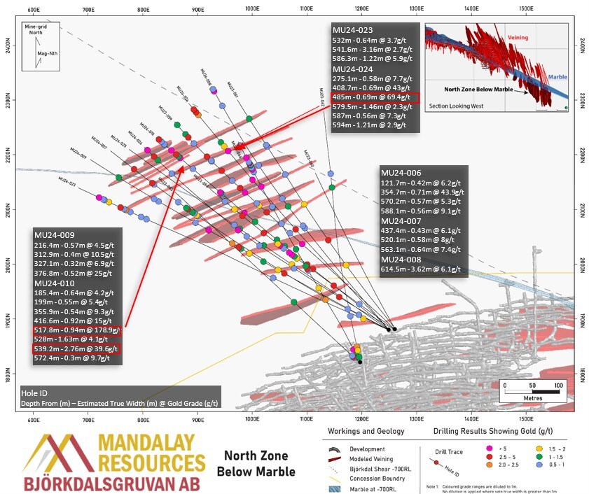 Figure 2. Plan section of North Zone below marble showing 2024 drilling and newly located veining. Intercepts above 0.5 g/t Au when diluted to 1 m are denoted by dots. Drillholes are annotated with composites over 2.0 g/t Au when diluted to 1 m. (CNW Group/Mandalay Resources Corporation) Figure 2. Plan section of North Zone below marble showing 2024 drilling and newly located veining. Intercepts above 0.5 g/t Au when diluted to 1 m are denoted by dots. Drillholes are annotated with composites over 2.0 g/t Au when diluted to 1 m. (CNW Group/Mandalay Resources Corporation)