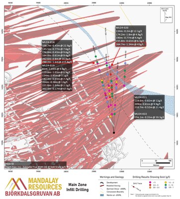 Figure 4. Plan section of the Main Zone infill drilling. Intercepts above 0.5 g/t Au when diluted to 1 m are denoted by dots. Drillholes are annotated with composites over 2.0 g/t Au when diluted to 1 m.