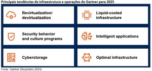 Gartner identifica as principais tendências que irão impactar a área de Infraestrutura e Operações em 2025