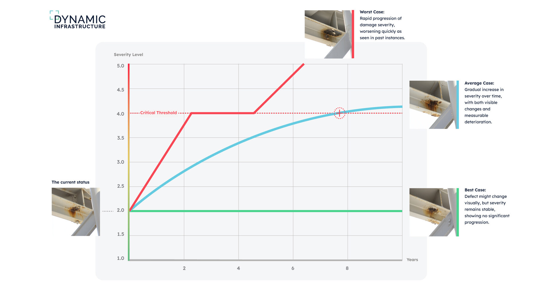 Dynamic Infrastructure Introduces Groundbreaking AI Capability to Predict Future Deterioration in Civil Infrastructure