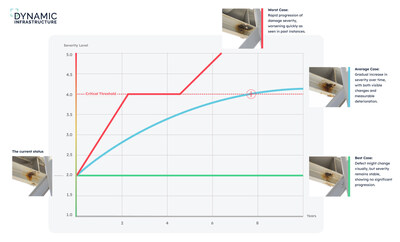 Dynamic Infrastructure Introduces Groundbreaking AI Capability to Predict Future Deterioration in Civil Infrastructure