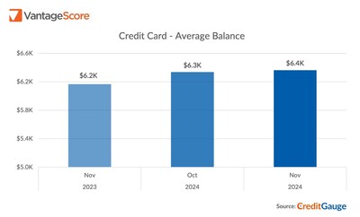 VantageScore CreditGauge November 2024