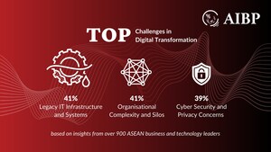 AI and Cyber Security Dominate ASEAN Enterprises' Digital Transformation Priorities