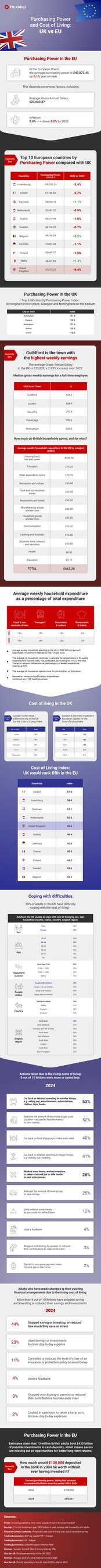 According to Tickmill survey, 3 in 10 Britons in economic difficulty: Purchasing power down 41% since 2004