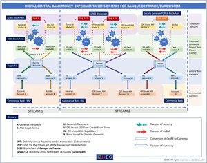 Groundbreaking Experimentation of DLT Settlement in Central Bank Money by IZNES with the European Central Bank and Banque de France