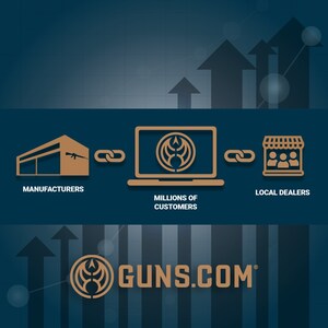 Guns.com Outpaces Competition in 2024, Surging Momentum Carries into 2025