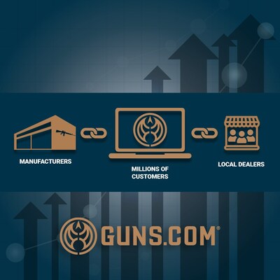 Guns.com is revolutionizing the online shopping experience in the firearms industry.