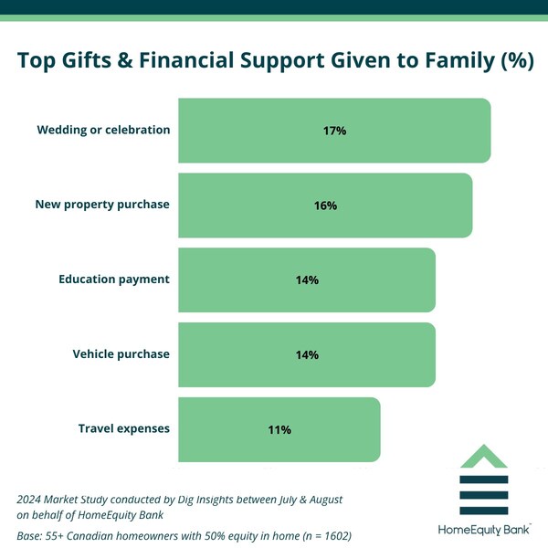 HomeEquity Bank | The most common “living legacy” gifts fund weddings, new property, education, vehicles and travel. (CNW Group/HomeEquity Bank)