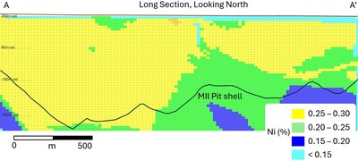 Figure 2 – Reid Nickel Sulphide Project Long-Section (Looking North) of Resource Categories and Nickel Grade (Potential = Exploration Target) (CNW Group/Canada Nickel Company Inc.)