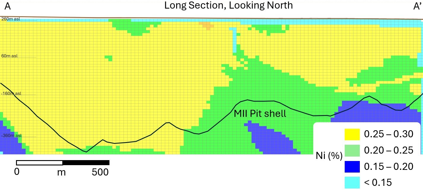 Figure 2 – Reid Nickel Sulphide Project Long-Section (Looking North) of Resource Categories and Nickel Grade (Potential = Exploration Target) (CNW Group/Canada Nickel Company Inc.)