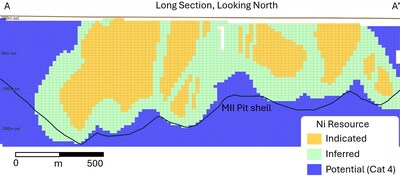 Figure 2 – Reid Nickel Sulphide Project Long-Section (Looking North) of Resource Categories and Nickel Grade (Potential = Exploration Target) (CNW Group/Canada Nickel Company Inc.)