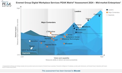 Snapshot of the PEAK Matrix Assessment Ranking (PRNewsfoto/Movate Inc.)