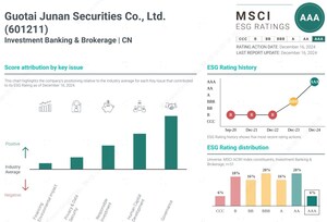 Xinhua Silk Road: Chinese securities firm Guotai Junan's MSCI ESG rating upgraded to AAA