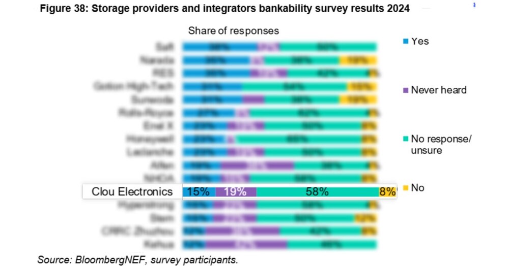 CLOU Electronics Earns Global Recognition in BloombergNEFs 2024 Bankability Rankings