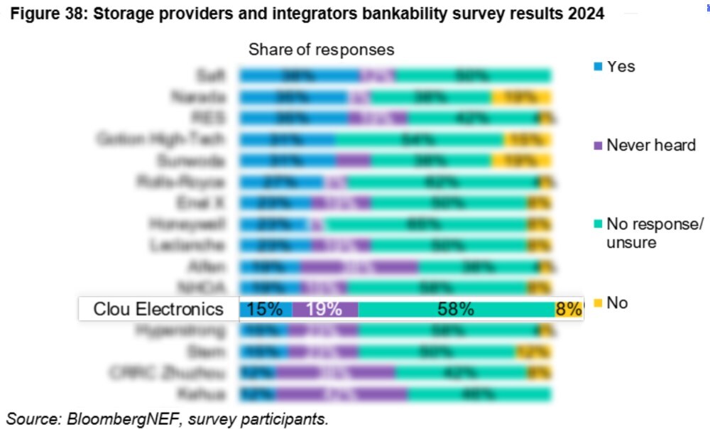 CLOU Electronics Earns Global Recognition in BloombergNEF's 2024 Bankability Rankings