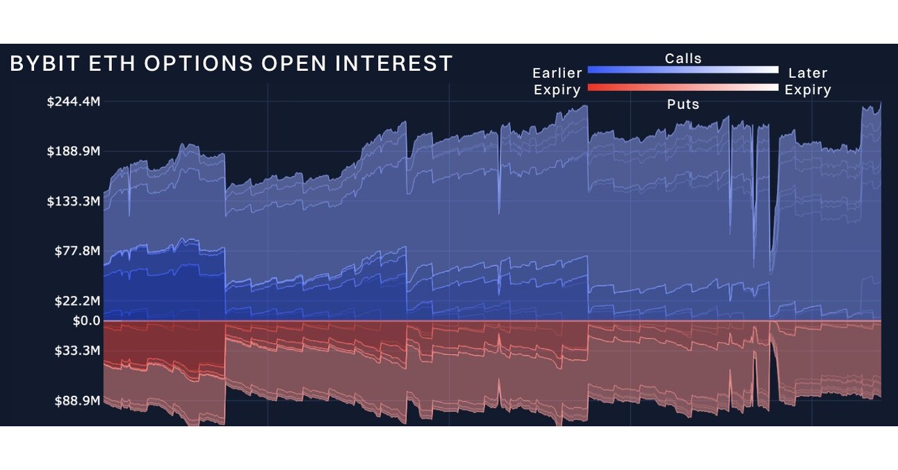 Mercados mostram resiliência à frente dos vencimentos de opções de fim de  ano: relatório de derivativos de criptomoedas Bybit x Block Scholes.