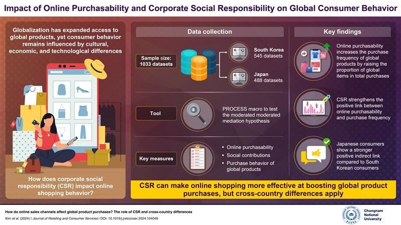 Chungnam National University Researchers Examines Corporate Social Responsibility's Impact on Global Online Shopping