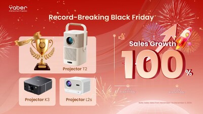 Yaber achieves 100% YOY sales growth during Black Friday