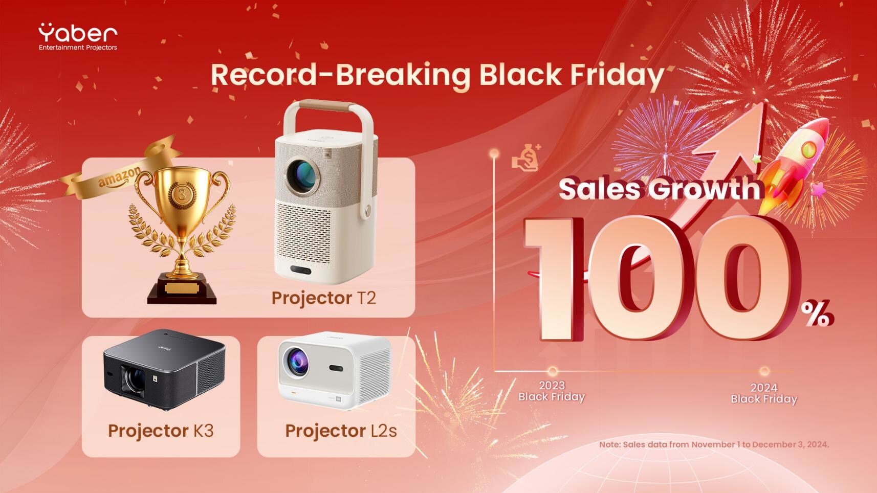 Yaber Achieves 100% YOY Sales Growth during Black Friday and Gears Up for CES 2025