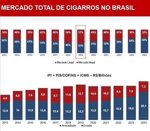 Mercado ilegal de cigarros tem queda histórica, mas ainda rende R$ 9 bilhões ao crime organizado