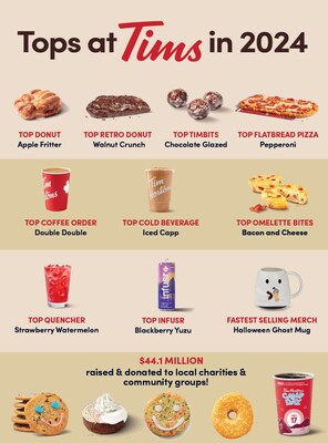 Tops at Tims in 2024: The Walnut Crunch was Canada’s favourite Retro Donut, Pepperoni was the most ordered Flatbread Pizza, and the Apple Fritter was the top donut overall (CNW Group/Tim Hortons) Tops at Tims in 2024: The Walnut Crunch was Canada’s favourite Retro Donut, Pepperoni was the most ordered Flatbread Pizza, and the Apple Fritter was the top donut overall (CNW Group/Tim Hortons)