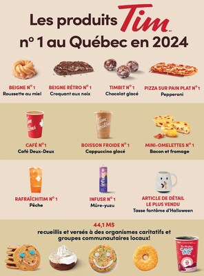 Les produits Tim les plus populaires au Québec en 2024 : le croquant aux noix en tête des beignes rétro, la pizza au pepperoni en tête des pizzas sur pain plat et la roussette au miel de nouveau le beigne le plus populaire