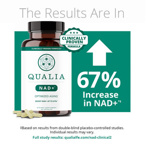 Groundbreaking Qualia NAD+ Supplement Now Clinically Proven To Boost NAD+ By 67%.