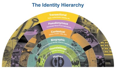 The Prism Identity Hierarchy