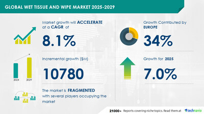 Wet Tissues and Wipes Market to Grow by .78 Billion (2025-2029), Growing Pollution and Environmental Conditions Boost Revenue, AI Insights - Technavio