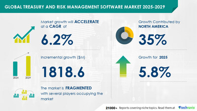 Technavio has announced its latest market research report titled Global Treasury And Risk Management Software Market 2025-2029