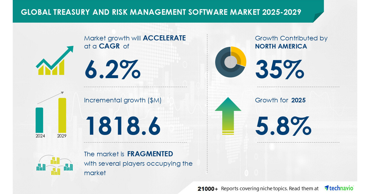 TRW Treasury And Risk Management Software Market , 35% of Growth to Originate from North America, Technavio