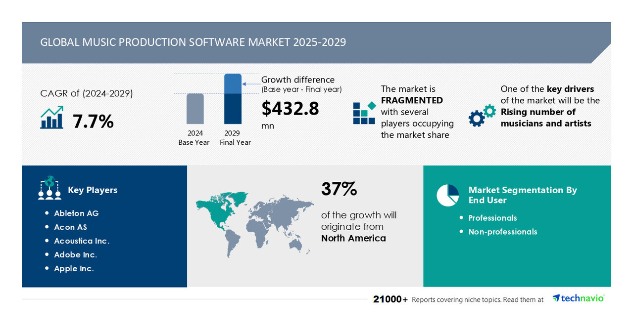 TRW Music Production Software Market to Grow by USD 432.8 Million (2025-2029), Rising Number of Musicians and Artists Boost Market, AI-Driven Transformation - Technavio