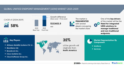 Technavio has announced its latest market research report titled Global Unified Endpoint Management (UEM) Market 2025-2029