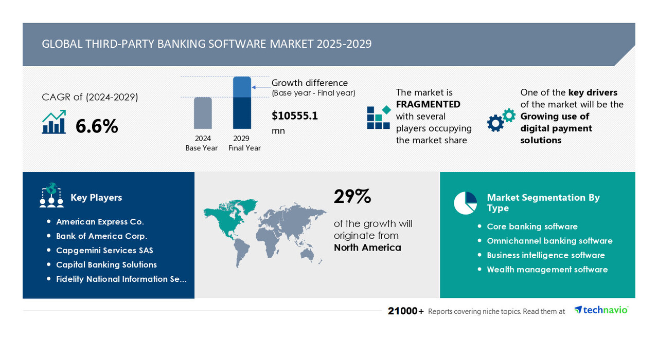 TRW Third-Party Banking Software Market to Grow by USD 10.56 Billion (2025-2029), Digital Payment Solutions Boost Growth, AI Impact on Market Trends - Technavio