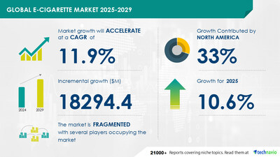 Technavio has announced its latest market research report titled Global E-Cigarette Market 2025-2029