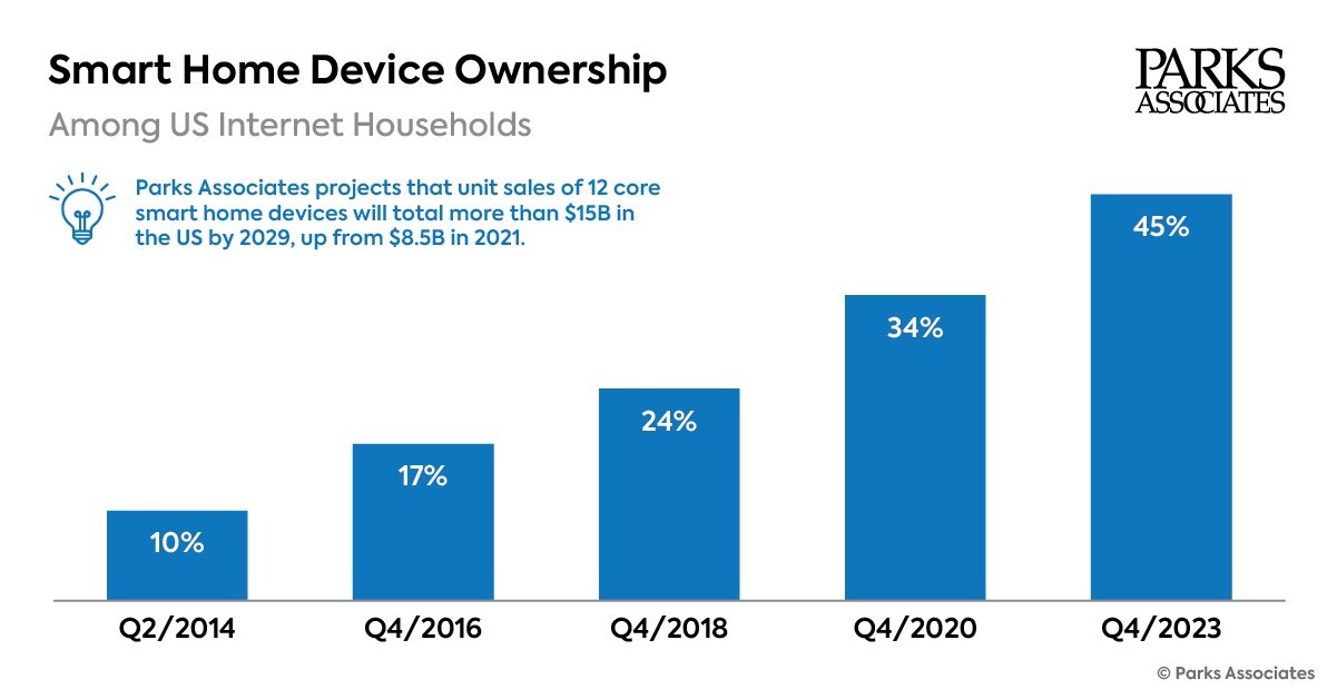 Parks Associates: Video Doorbells Have a 71% Service Attach Rate, One of the Highest Among Smart Home Devices