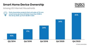 Parks Associates: Video Doorbells Have a 71% Service Attach Rate, One of the Highest Among Smart Home Devices