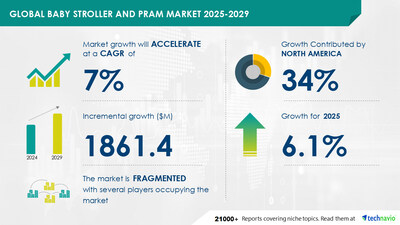 Technavio has announced its latest market research report titled Global Baby Stroller And Pram Market 2025-2029