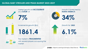 Baby Stroller and Pram Market to Grow by USD 1.86 Billion (2025-2029), Lifestyle Changes and Rise in Nuclear Families Boost Growth, AI-Driven Transformation - Technavio