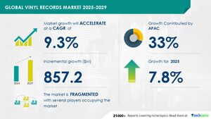 Vinyl Records Market to Grow by USD 857.2 Million (2025-2029), Aesthetic Appeal Drives Revenue Growth, AI-Powered Market Evolution Report - Technavio