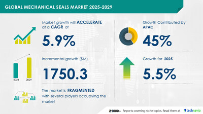 Technavio has announced its latest market research report titled Global Mechanical Seals Market 2025-2029