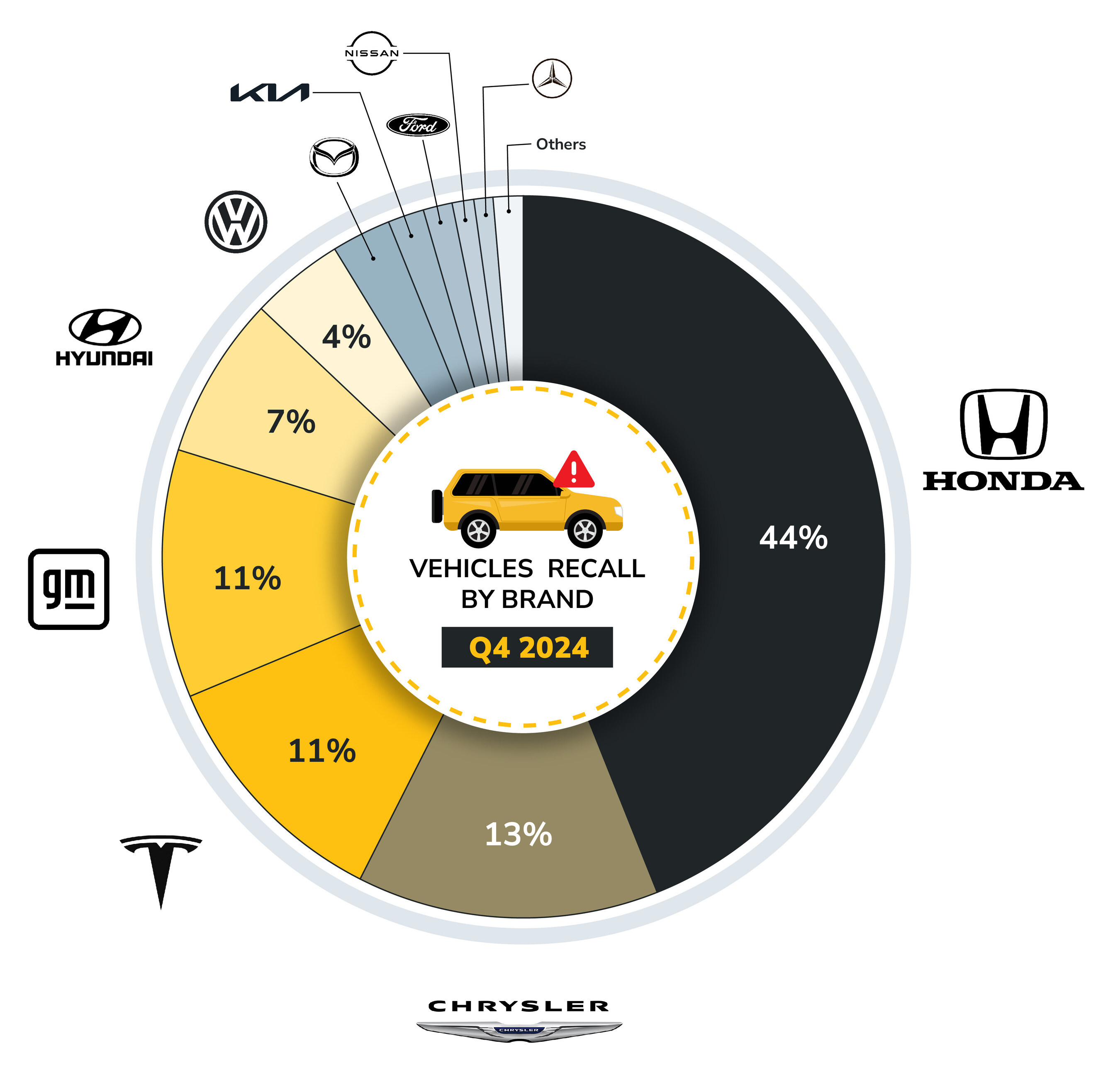 BizzyCar End of Year Recall Report Shows 27 Million Vehicles Recalled in 2024, Tesla Leading in Recalls for the Year, and a Turn Around Story for Ford