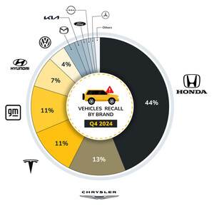 BizzyCar End of Year Recall Report Shows 27 Million Vehicles Recalled in 2024, Tesla Leading in Recalls for the Year, and a Turn Around Story for Ford