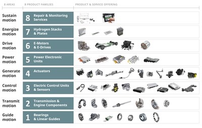 Schaeffler- 8 Motion Families