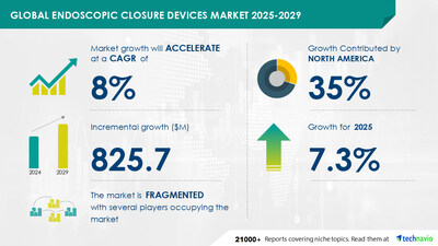 Technavio has announced its latest market research report titled Global Endoscopic Closure Devices Market 2025-2029