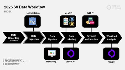 STRADVISION Data Workflow & Management