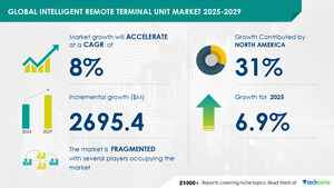 Intelligent Remote Terminal Unit Market size to increase by USD 2.7 Billion between 2024 to 2029, Market Segmentation by Type, End-user, Geography, Technavio