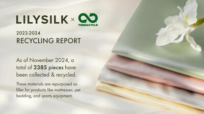 LILYSILK announced the third anniversary of its partnership with TerraCycle. As of November 2024, the collaboration has recycled more than 2,385 pieces, totaling 1,404.5 pounds of textiles.