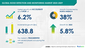 Noise Detection And Monitoring Market , 38% of Growth to Originate from North America, Technavio